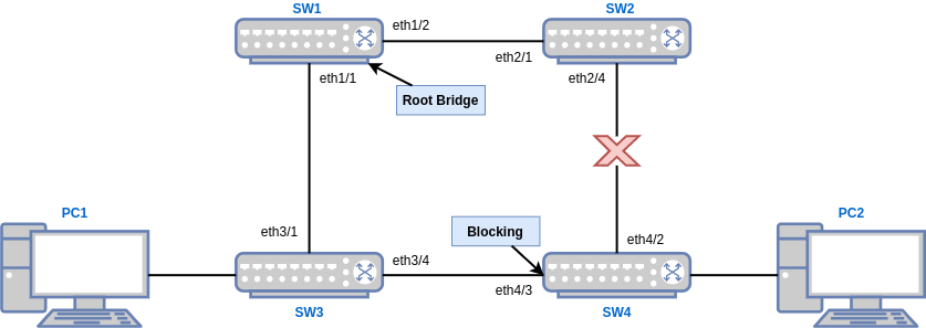 STP example topology
