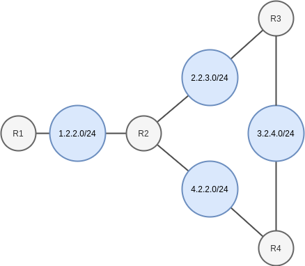 Diagram of 4 routers interconnected with 4 networks